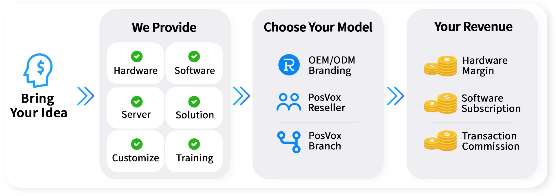 pos solution customiztion